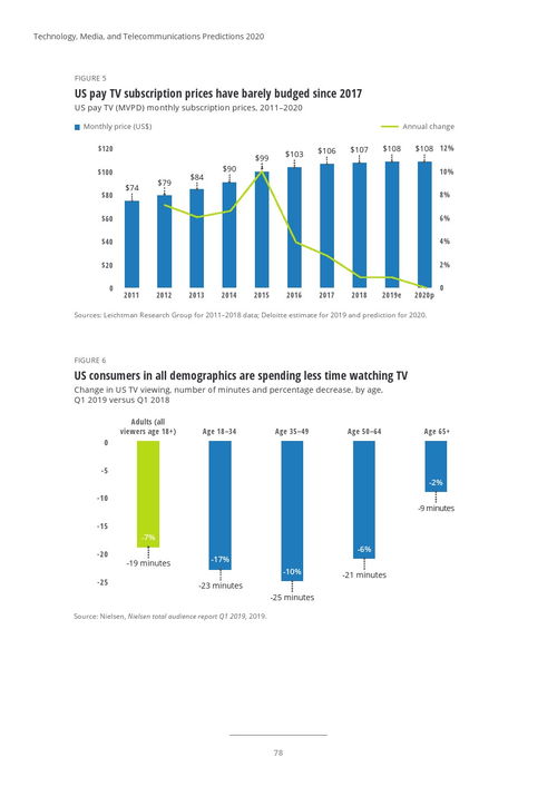 德勤咨詢2020年科技、媒體與電信預(yù)測(cè) 手機(jī)軟件的技術(shù)開(kāi)發(fā)與銷售趨勢(shì)